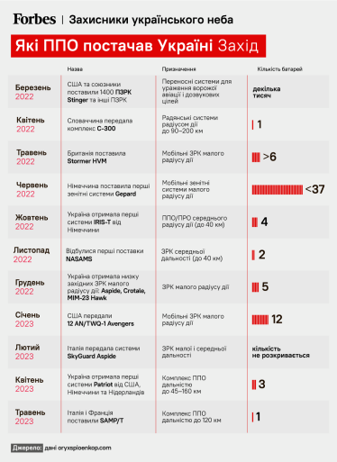 інфографіка Forbes Ukraine