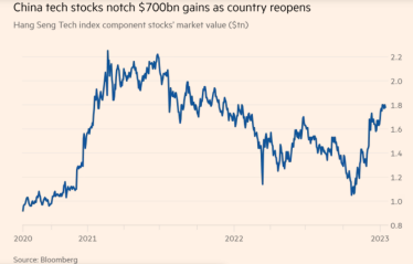 Акції китайських техкомпаній зросли на $700 млрд через помʼякшення COVID-політики та послаблення регулятивних заходів /Фото 1