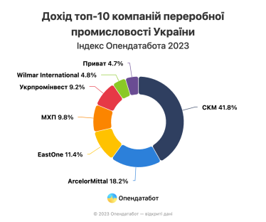 Как война изменила доходы в перерабатывающей индустрии. В топ-десятке – компании Порошенко-младшего, Ахметова, Пинчука и Коломойского /Фото 2