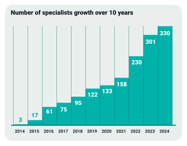 TechMagic has grown twice as much since 2021: IT company founders talk about 10 years of business history and scaling during the full-scale war /Фото 2