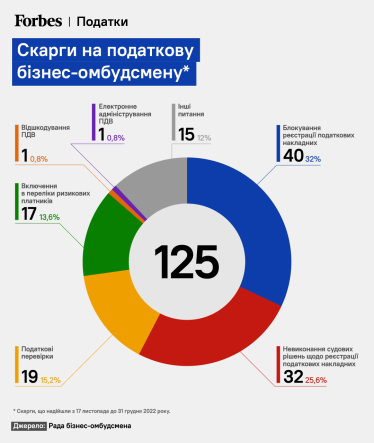 Корупція – більше не головна проблема в податковій, яка бентежить бізнес. Чому це не дуже позитивна новина /Фото 1
