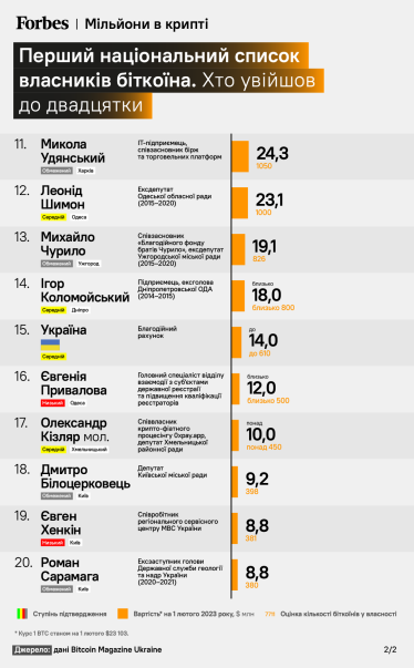 Bitcoin больше чем на $1 млрд? Коломойский, депутаты и одесситы. Кто вошел в список криптомиллионеров Украины Bitcoin Magazine /Фото 2