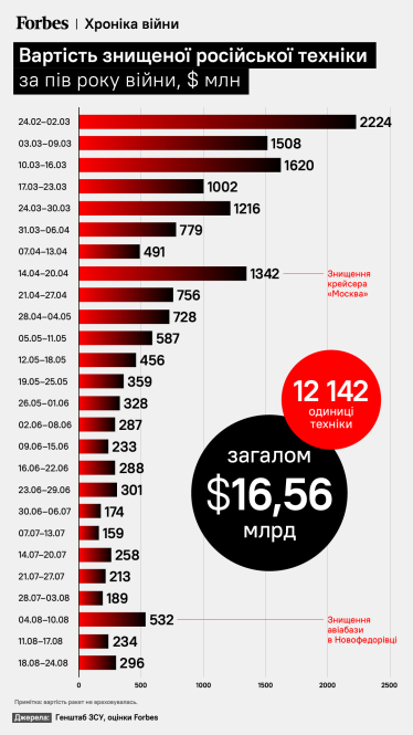 За полгода Украина уничтожила российской военной техники на $16,6 млрд. Инфографика Forbes /Фото 2