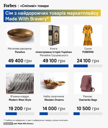 Знайомтесь, Україна! 10 найпопулярніших українських товарів, які продає світу маркетплейс Made With Bravery /Фото 1