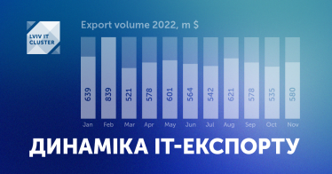 Український експорт IT-послуг з початку року перевищив $6,5 млрд. Обсяг у листопаді зріс на 8,4% попри відключення електроенергії /Фото 1