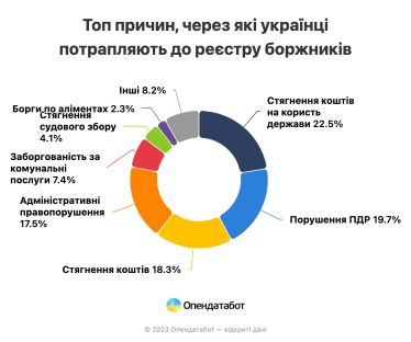 Кількість нових боргів українців за три місяці зросла на 7% – Опендатабот /Фото 2