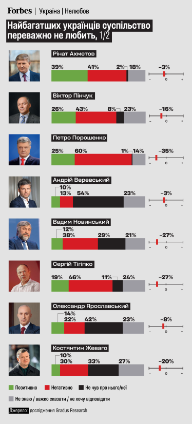 Чим платять багаті. Що українці думають про бізнесменів зі списку Forbes Ukraine? Дослідження Gradus Research /Фото 1
