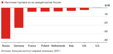 Экономика ЕС потеряет гораздо больше, чем США, в конфликте с РФ. Поэтому Европа тянет время. – Bloomberg /Фото 1