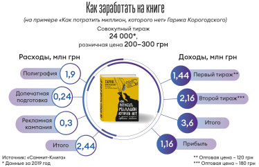 С большой буквы. Книжный ритейлер Yakaboo растет на десятки процентов в год на рынке, который катится в пропасть под улюлюканье пиратов /Фото 1