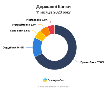 Банки в Украине заработали 130,5 млрд грн в 2023 году. 62% от общей прибыли приходится на госбанки /Фото 2