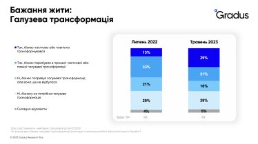 Український бізнес адаптується до війни. Половина підприємств працюють у довоєнному режимі /Фото 2