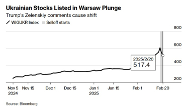Индекс WIG Ukraine на Варшавской фондовой бирже упал после критики Трампа в сторону Зеленского /Фото 1