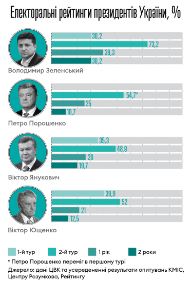 2 роки Зеленського | Як президент керує власним рейтингом /Фото 1