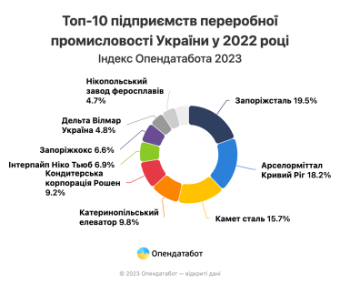Как война изменила доходы в перерабатывающей индустрии. В топ-десятке – компании Порошенко-младшего, Ахметова, Пинчука и Коломойского /Фото 1