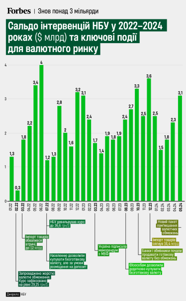 Интервенции НБУ на валютном рынке в 2022–2024 годах