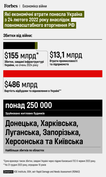 Ущерб от войны и стоимость восстановления и обновления Украины /инфографика Forbes Ukraine