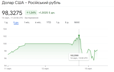 Текущий курс доллара США в РФ. 14 августа рубль девальвировал до 102 руб. за доллар США. Источник – Google Finance