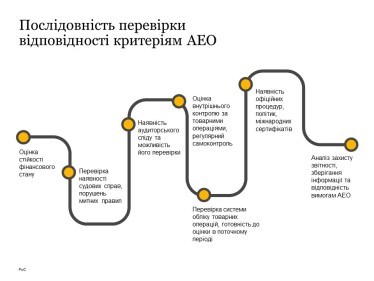 Статус авторизованого економічного оператора допомагає спростити митні перевірки. Як його отримати /Фото 2