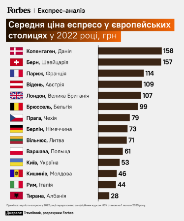 Средняя цена эспрессо в европейских столицах в 2022 году