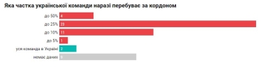 У 50 найбільших ІТ-компаніях України кількість фахівців за пів року скоротилася на 5200 осіб – дослідження DOU /Фото 4