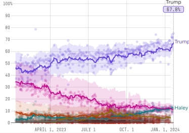Рейтинг возможных кандидатов в президенты США от Республиканской партии. Синий цвет – Дональд Трамп, фиолетовый – Рон ДеСантис, зеленый – Никки Гейли. /Five Thirty Eight