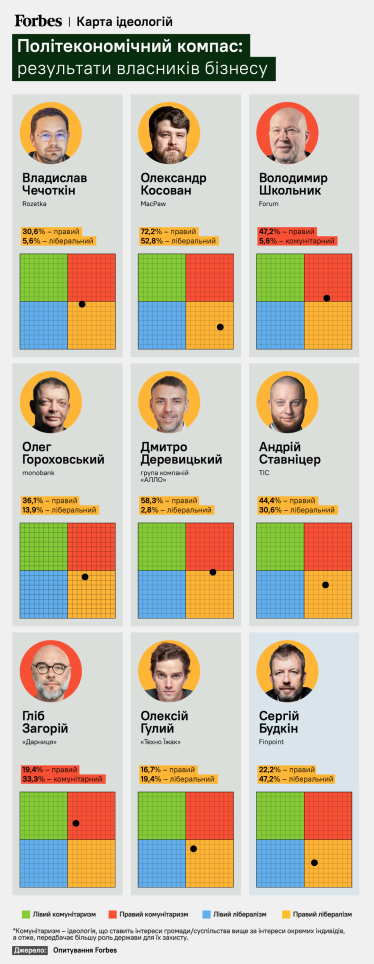 Идеологическая пропасть. Forbes выяснил идеологические предпочтения ведущих бизнесменов Украины. У политиков и избирателей – разные. Как им ужиться в одной стране? /Фото 2