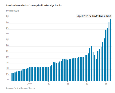 Вклады россиян в иностранных банках увеличились более чем вдвое с начала войны. Отток капитала из РФ продолжается – WSJ /Фото 1