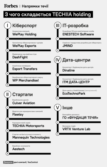 Олег Крот и Юрий Лазебников построили IT-холдинг Techiia и оценивают его в $800 млн. Насколько действительно глубока Techiia? /Фото 2