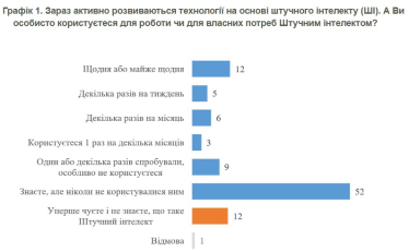Большинство украинцев вообще не пользуются ИИ, 45% считают его рискованной технологией – КМИС /Фото 1