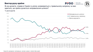 Залужный почти догнал Зеленского в президентском рейтинге – опрос /Фото 3