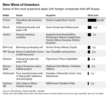 Новая российская «бизнес-элита» раскупила иностранные активы на $21 млрд. Кто воспользовался выходом международных компаний из РФ /Фото 1