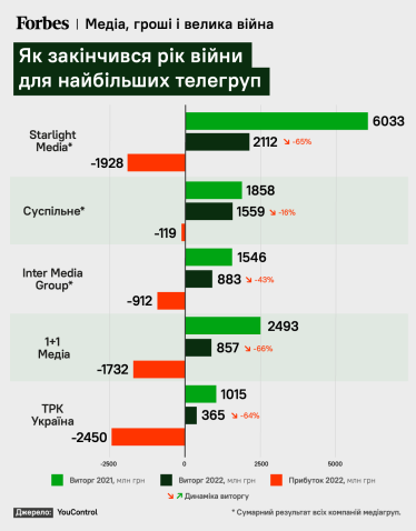 Как закончился год войны для крупнейших телегрупп