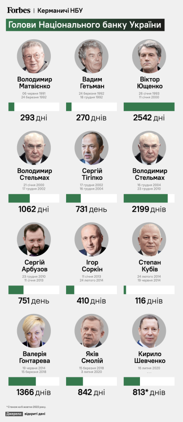 Список всех глав Национального банка Украины /forbes.ua