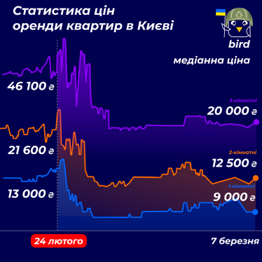 8000 грн за однокомнатную в Киеве и 16 000 – во Львове. Как цены на аренду жилья прыгали в военный год и что с ними сейчас. Исследование /Фото 3