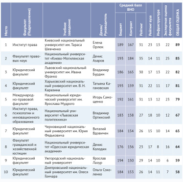 100 лучших факультетов Украины /Фото 1