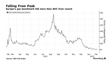 Цены на газ в Европе упали ниже €50 впервые за 17 месяцев из-за ослабления энергокризиса /Фото 1