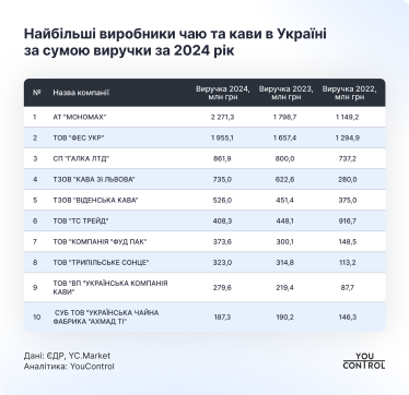 Українські виробники чаю та кави торік збільшили виторг на 1,4 млрд грн. Хто у «десятці» найбільших /Фото 2