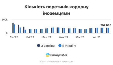 С начала войны из Украины выехало на 2,4 млн человек больше, чем вернулось, исследовал Опендатабот. Демографы называли цифры, большие в 3-4 раза /Фото 2