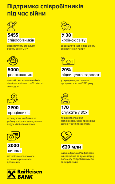 People at heart. Після року війни Райффайзен Банк утримує таланти та продовжує digital-трансформацію /Фото 2