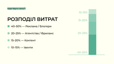 Кожна п’ята компанія витрачає на PR до 10 000 грн на місяць – опитування znamy /Фото 2