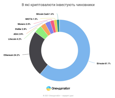 Українські держслужбовці задекларували&amp;nbsp;46 351 біткоїн. Це&amp;nbsp;майже 75 млрд грн, – OpenDataBot /Фото 1