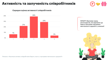 ментальне здоров'я, вигорання, програми ментального здоров'я, стрес /Дослідження платформ robota.ua та Healthy Mind - «Програми ментального здоров'я в українських компаніях»