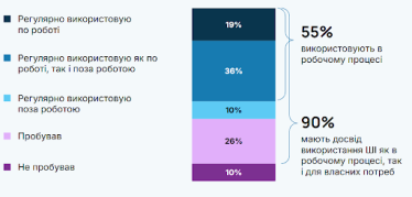 ШІ /Дослідження Stayinno AI