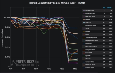 Російські обстріли призвели до рекордних перебоїв з інтернетом в Україні /Фото 1
