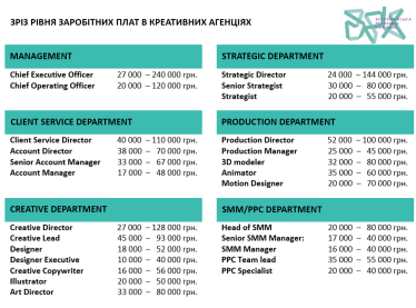 Оклад топменеджера – до 240 000 грн, вартість ідеї – до 1,7 млн грн. Всеукраїнська рекламна коаліція дослідила ціни та зарплати на ринку креативної реклами /Фото 1
