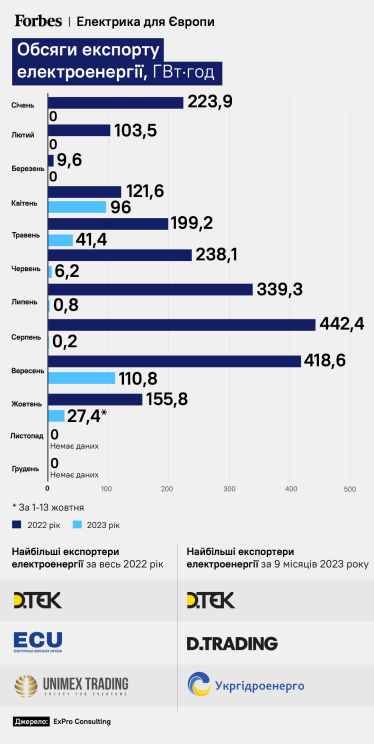 Объемы экспорта электричества в Европу в 2022–2023 годах
