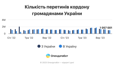 З України у січні–листопаді виїхало на 142 000 людей більше, ніж повернулося – Опендатабот /Фото 1