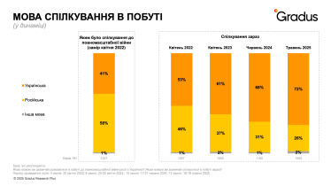 Частка українців у стані стресу сягає 87%, але оптимізм щодо майбутнього зростає – опитування Gradus Research /Фото 3