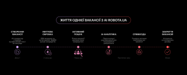 robota.ua: сім рішень для сучасного рекрутингу /Фото 2
