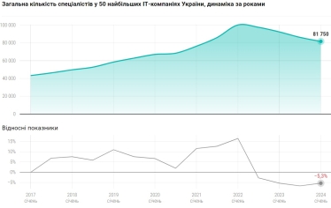 У 50 найбільших ІТ-компаніях України кількість фахівців торік скоротилася майже на 10 700 осіб – дослідження DOU /Фото 1